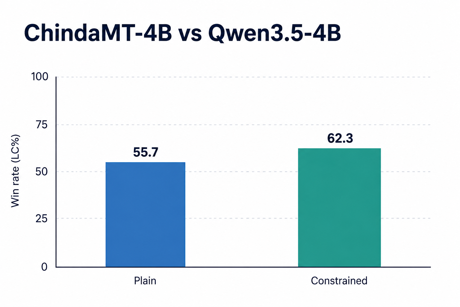 ChindaMT-4B vs Qwen3.5-4B