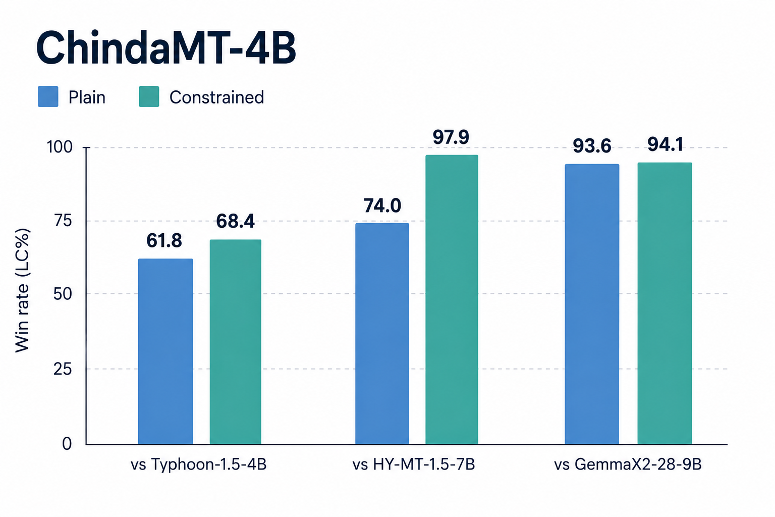 ChindaMT-4B head-to-head win rates against three open baselines